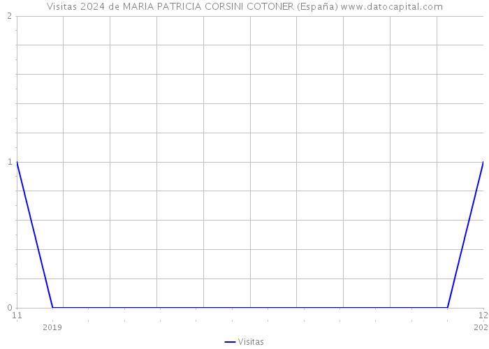 Visitas 2024 de MARIA PATRICIA CORSINI COTONER (España) 