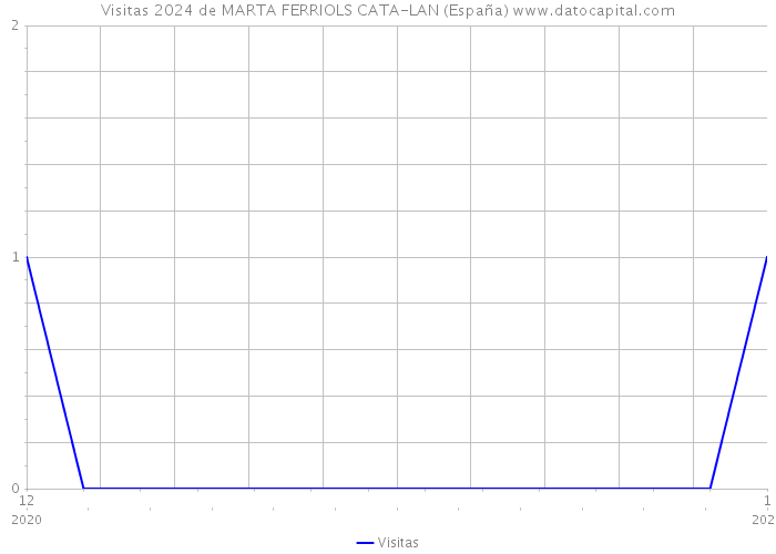Visitas 2024 de MARTA FERRIOLS CATA-LAN (España) 