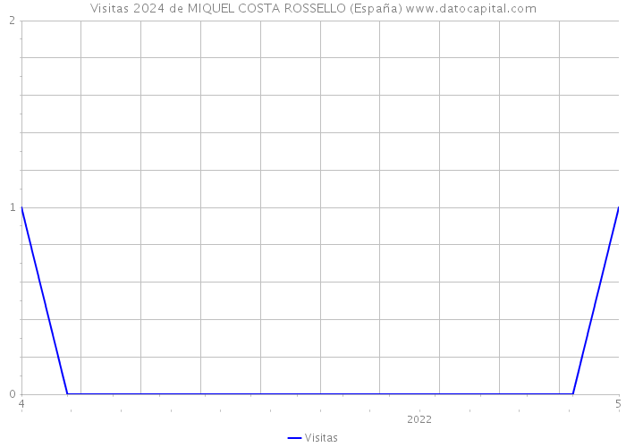 Visitas 2024 de MIQUEL COSTA ROSSELLO (España) 