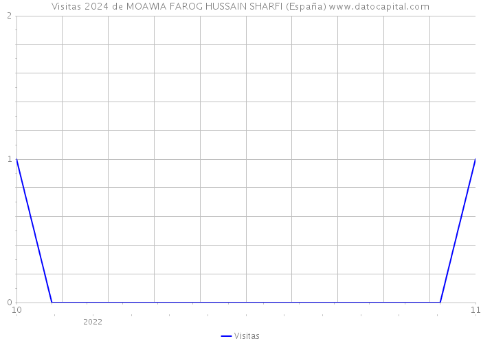 Visitas 2024 de MOAWIA FAROG HUSSAIN SHARFI (España) 