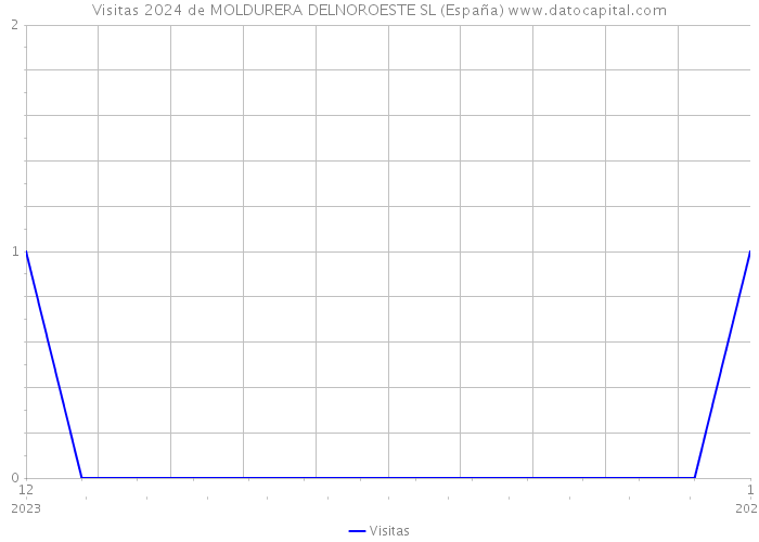 Visitas 2024 de MOLDURERA DELNOROESTE SL (España) 