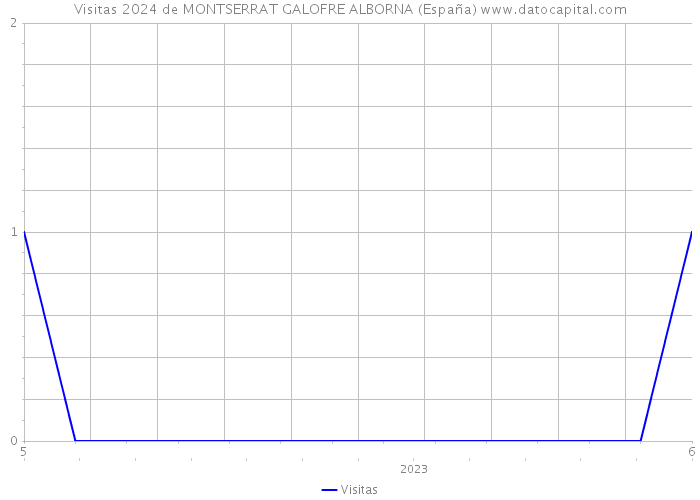 Visitas 2024 de MONTSERRAT GALOFRE ALBORNA (España) 