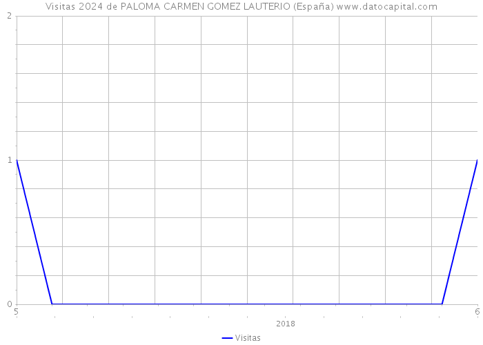 Visitas 2024 de PALOMA CARMEN GOMEZ LAUTERIO (España) 