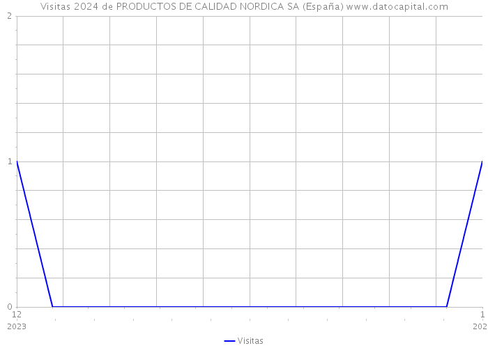 Visitas 2024 de PRODUCTOS DE CALIDAD NORDICA SA (España) 