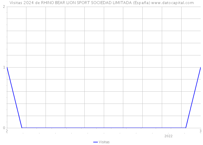 Visitas 2024 de RHINO BEAR LION SPORT SOCIEDAD LIMITADA (España) 