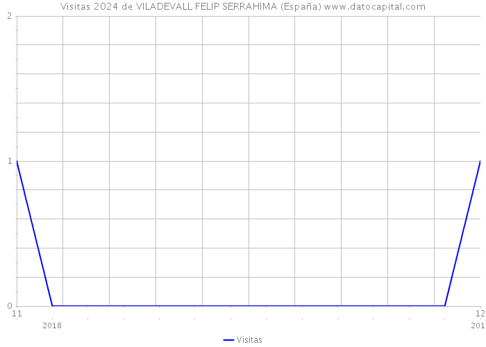 Visitas 2024 de VILADEVALL FELIP SERRAHIMA (España) 