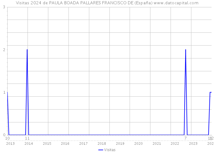 Visitas 2024 de PAULA BOADA PALLARES FRANCISCO DE (España) 