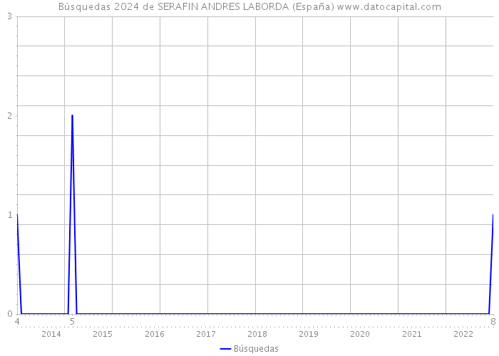 Búsquedas 2024 de SERAFIN ANDRES LABORDA (España) 