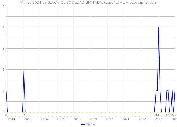 Visitas 2024 de BLACK ICE SOCIEDAD LIMITADA. (España) 
