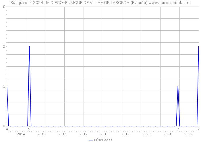 Búsquedas 2024 de DIEGO-ENRIQUE DE VILLAMOR LABORDA (España) 