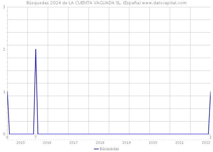 Búsquedas 2024 de LA CUENTA VAGUADA SL. (España) 