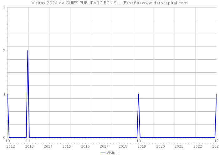 Visitas 2024 de GUIES PUBLIPARC BCN S.L. (España) 