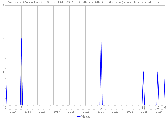 Visitas 2024 de PARKRIDGE RETAIL WAREHOUSING SPAIN 4 SL (España) 