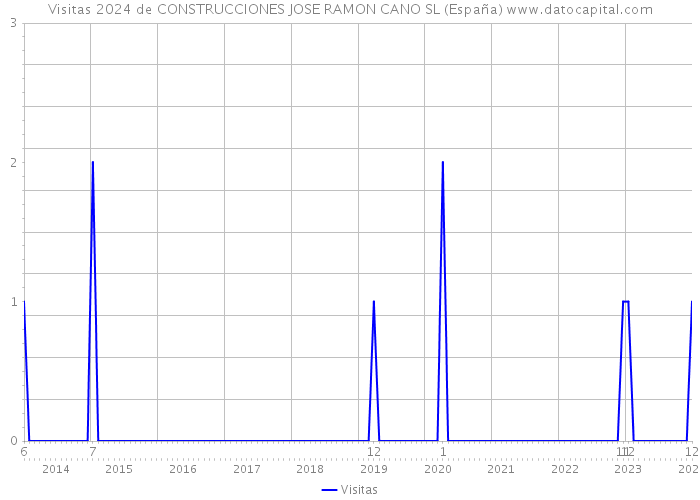 Visitas 2024 de CONSTRUCCIONES JOSE RAMON CANO SL (España) 