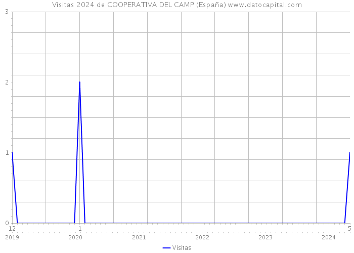 Visitas 2024 de COOPERATIVA DEL CAMP (España) 