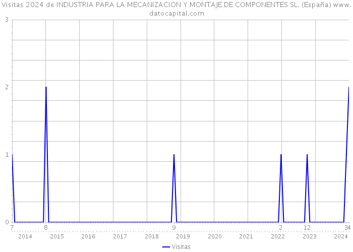 Visitas 2024 de INDUSTRIA PARA LA MECANIZACION Y MONTAJE DE COMPONENTES SL. (España) 