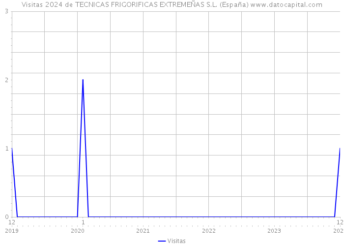 Visitas 2024 de TECNICAS FRIGORIFICAS EXTREMEÑAS S.L. (España) 