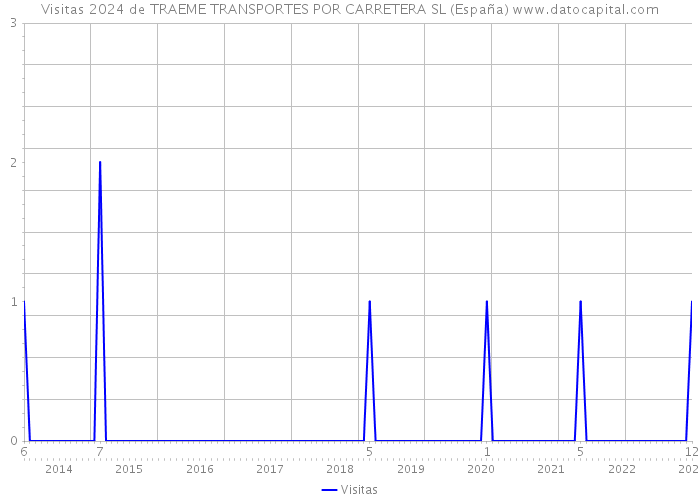 Visitas 2024 de TRAEME TRANSPORTES POR CARRETERA SL (España) 