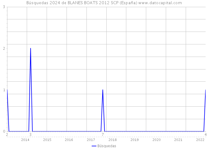 Búsquedas 2024 de BLANES BOATS 2012 SCP (España) 