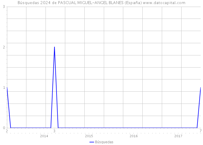 Búsquedas 2024 de PASCUAL MIGUEL-ANGEL BLANES (España) 