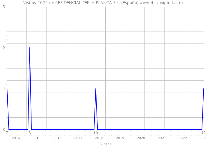 Visitas 2024 de RESIDENCIAL PERLA BLANCA S.L. (España) 