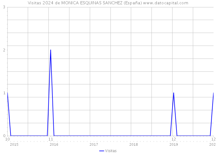Visitas 2024 de MONICA ESQUINAS SANCHEZ (España) 