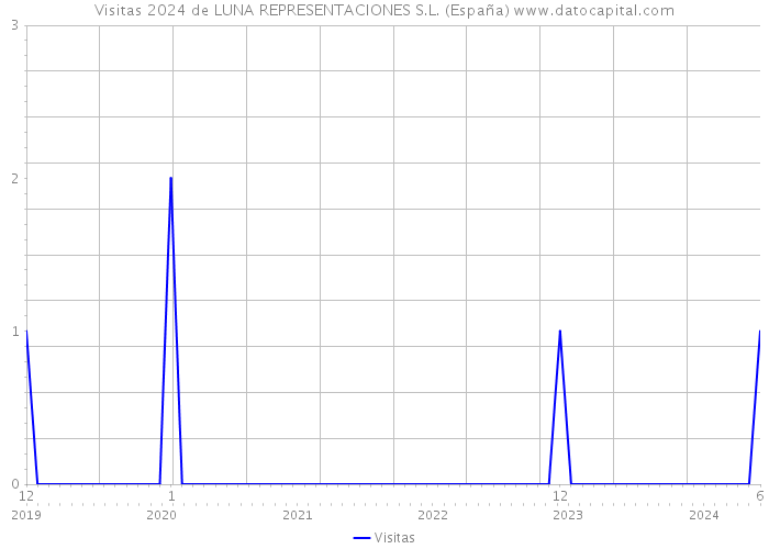 Visitas 2024 de LUNA REPRESENTACIONES S.L. (España) 
