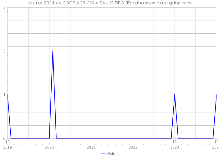 Visitas 2024 de COOP AGRICOLA SAN ISIDRO (España) 