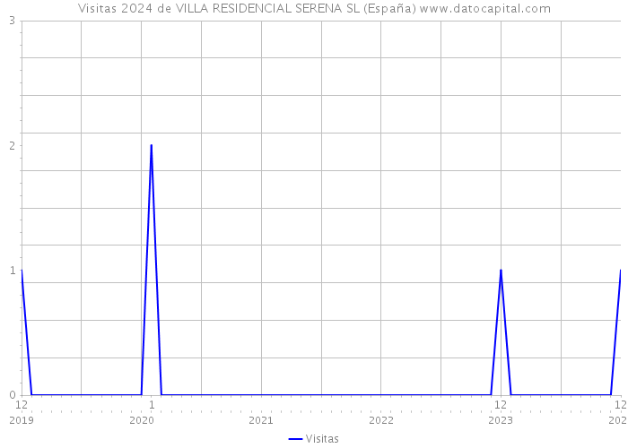 Visitas 2024 de VILLA RESIDENCIAL SERENA SL (España) 