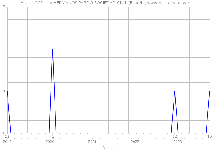 Visitas 2024 de HERMANOS PARDO SOCIEDAD CIVIL (España) 