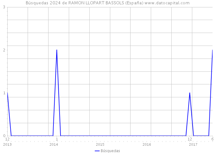 Búsquedas 2024 de RAMON LLOPART BASSOLS (España) 