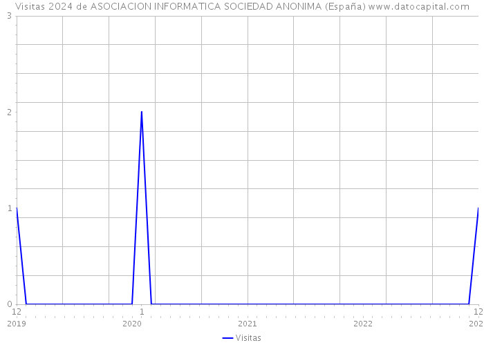 Visitas 2024 de ASOCIACION INFORMATICA SOCIEDAD ANONIMA (España) 
