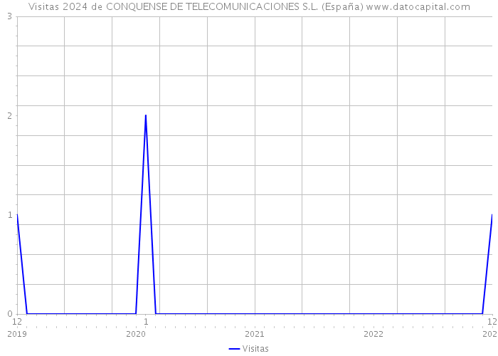 Visitas 2024 de CONQUENSE DE TELECOMUNICACIONES S.L. (España) 