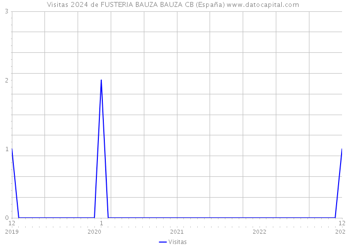 Visitas 2024 de FUSTERIA BAUZA BAUZA CB (España) 