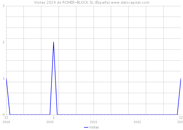 Visitas 2024 de ROHER-BLOCK SL (España) 