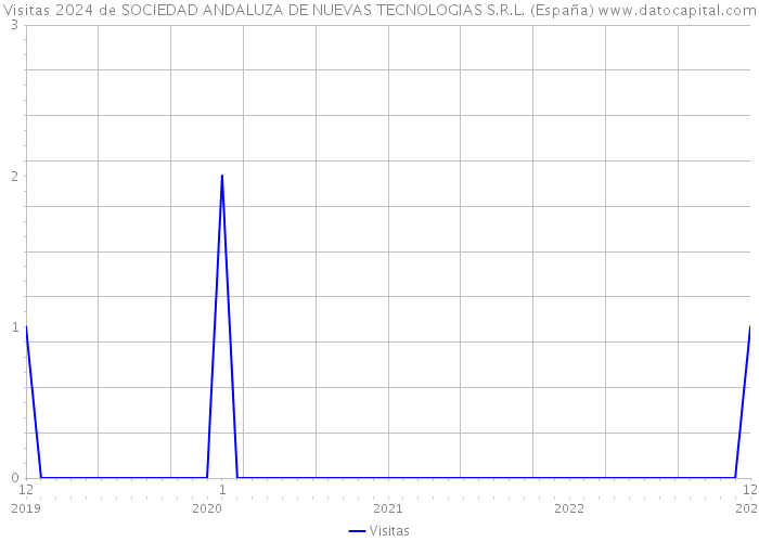 Visitas 2024 de SOCIEDAD ANDALUZA DE NUEVAS TECNOLOGIAS S.R.L. (España) 