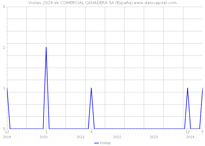 Visitas 2024 de COMERCIAL GANADERA SA (España) 