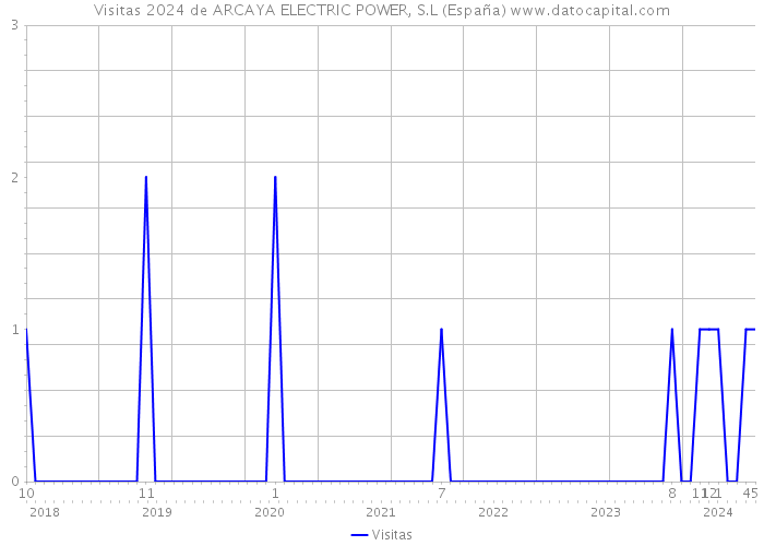 Visitas 2024 de ARCAYA ELECTRIC POWER, S.L (España) 
