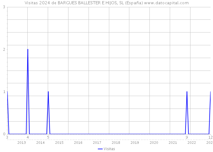 Visitas 2024 de BARGUES BALLESTER E HIJOS, SL (España) 