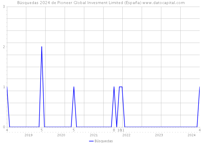 Búsquedas 2024 de Pioneer Global Invesment Limited (España) 