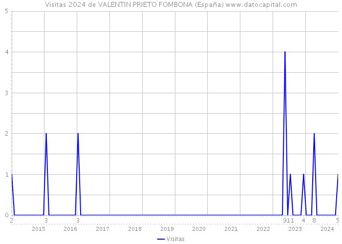 Visitas 2024 de VALENTIN PRIETO FOMBONA (España) 