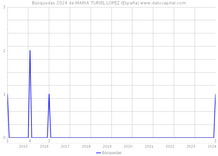 Búsquedas 2024 de MARIA TURIEL LOPEZ (España) 
