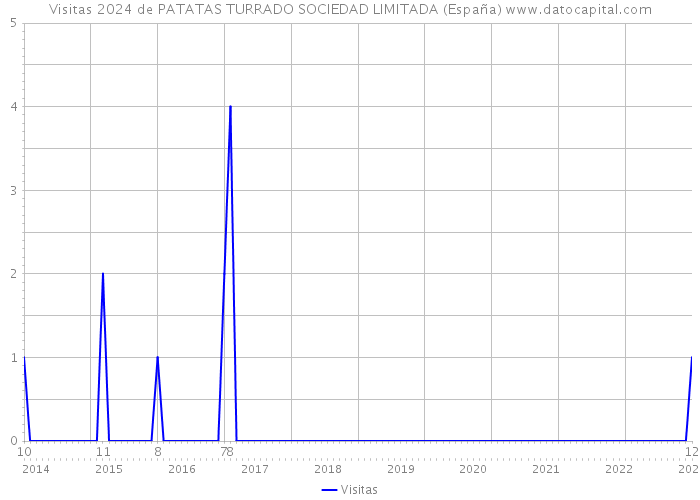 Visitas 2024 de PATATAS TURRADO SOCIEDAD LIMITADA (España) 