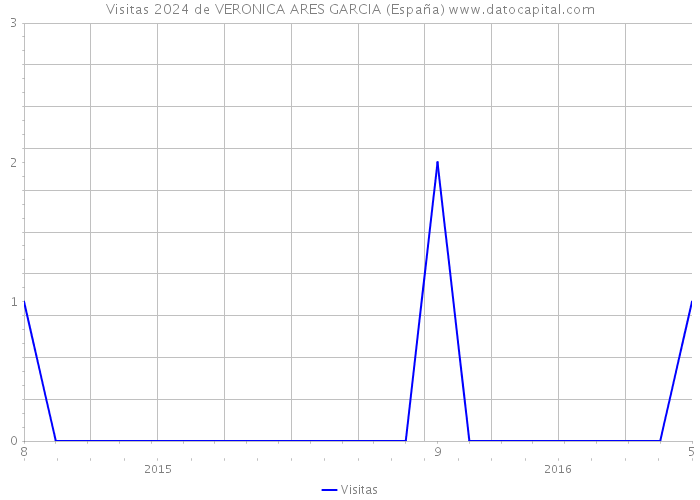 Visitas 2024 de VERONICA ARES GARCIA (España) 