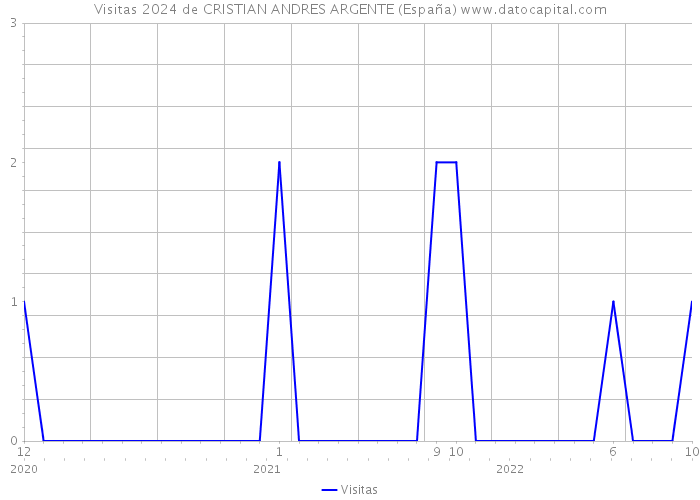 Visitas 2024 de CRISTIAN ANDRES ARGENTE (España) 