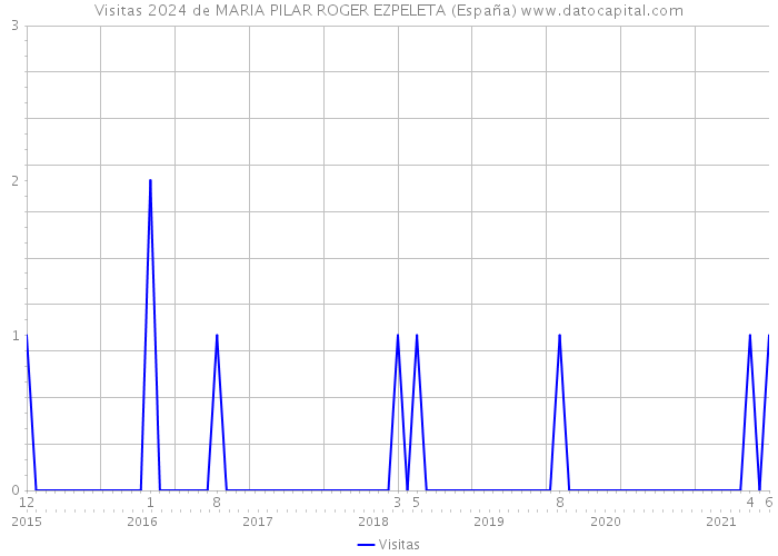 Visitas 2024 de MARIA PILAR ROGER EZPELETA (España) 