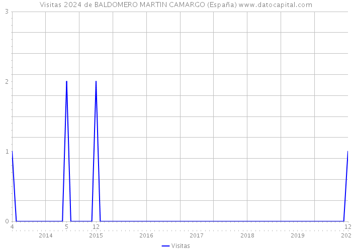Visitas 2024 de BALDOMERO MARTIN CAMARGO (España) 