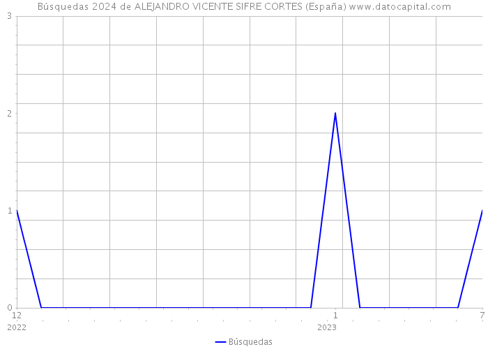 Búsquedas 2024 de ALEJANDRO VICENTE SIFRE CORTES (España) 