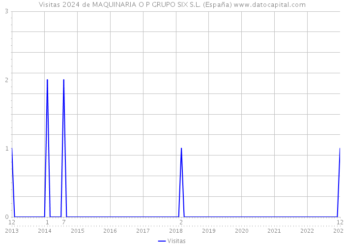 Visitas 2024 de MAQUINARIA O P GRUPO SIX S.L. (España) 