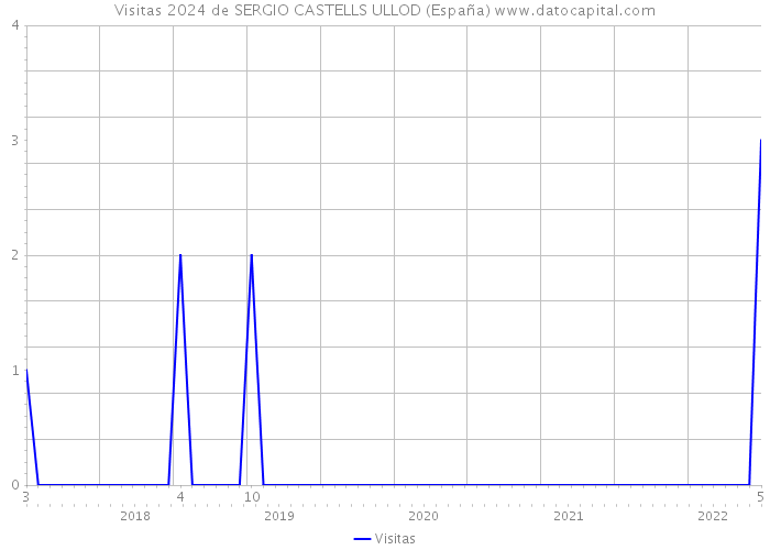 Visitas 2024 de SERGIO CASTELLS ULLOD (España) 